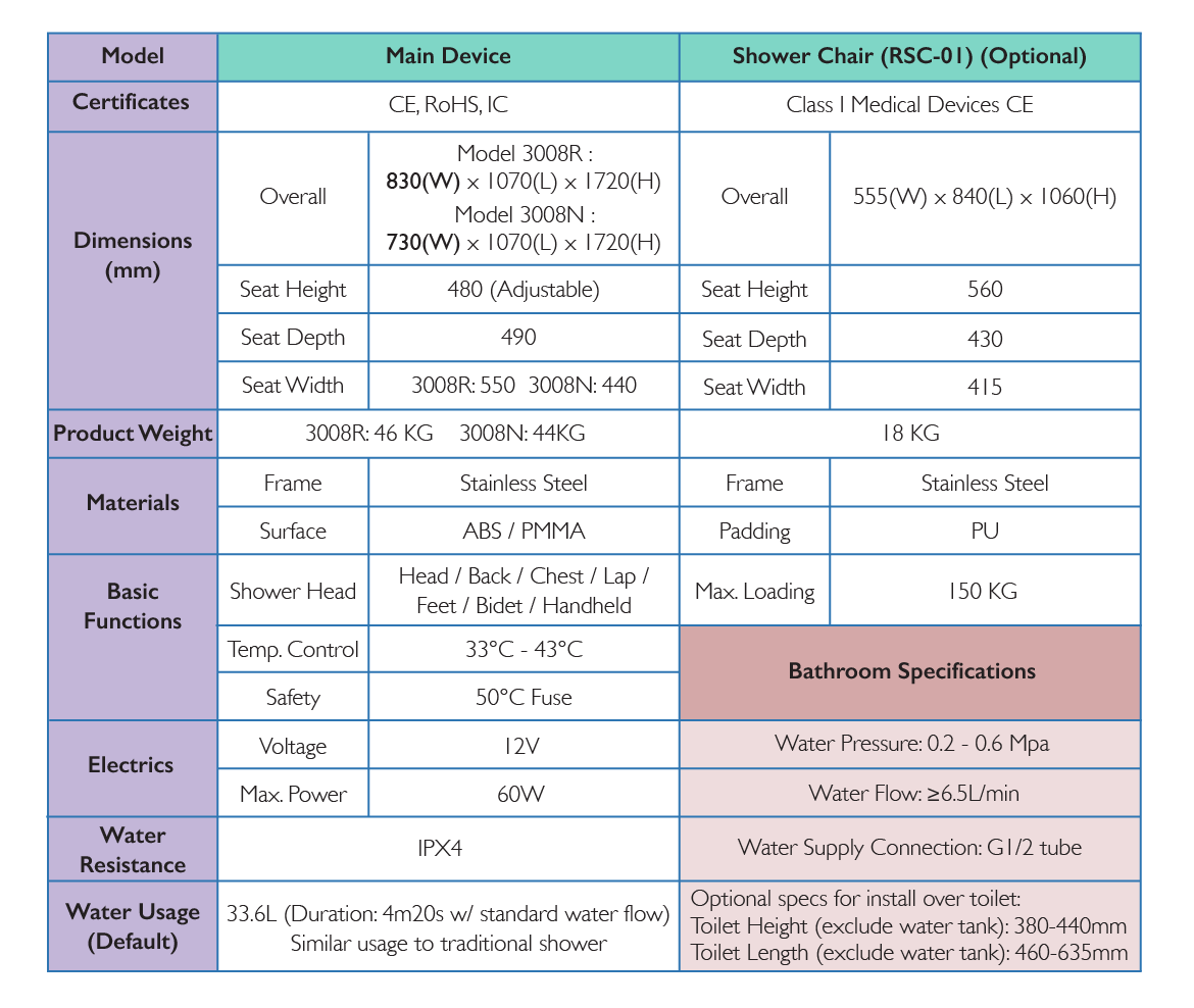 Sit and Shower Awards